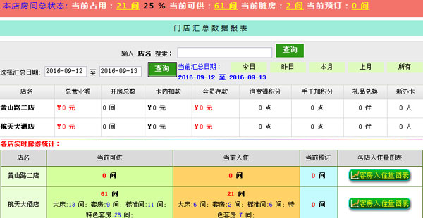 x8連鎖酒店管理系統,數據匯總報表