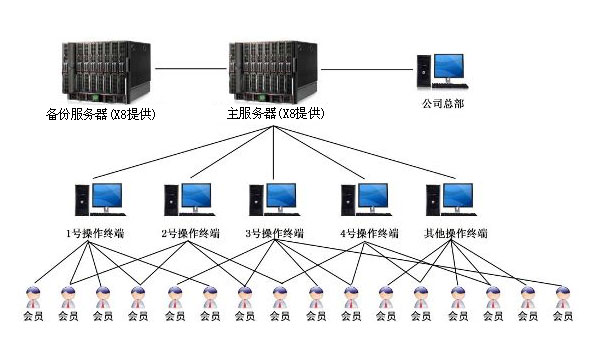 x8會員管理系統(tǒng)云服務器運行